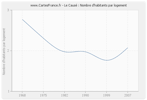 Le Causé : Nombre d'habitants par logement